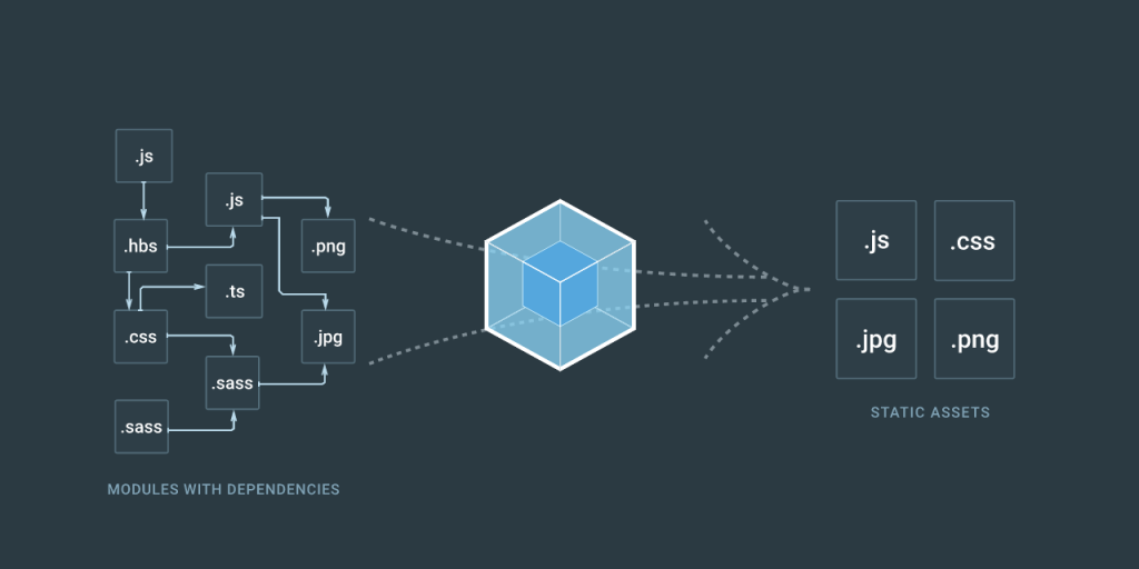 Proviamo il nuovo Webpack 2 – TangoDev blog